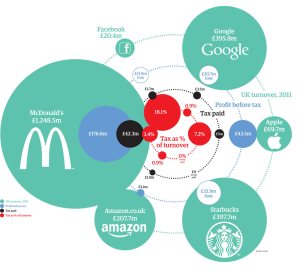 How much tax is paid by major US companies in the UK? How much tax is paid by major US companies in the UK?
