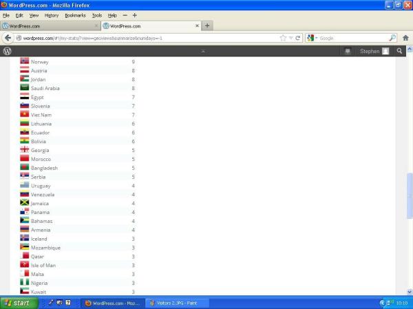 From Norway to Kuwait, my blog would be nothing without you.