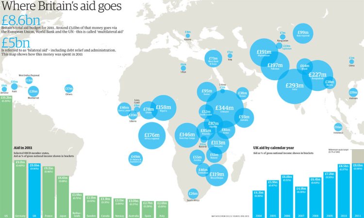 Where does British Tax Payers money go on Foreign Aid?