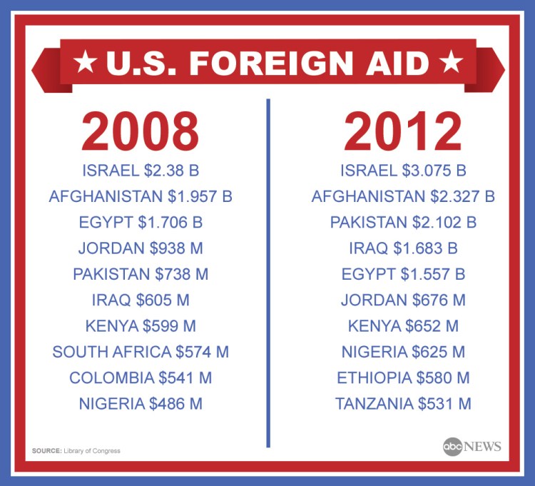 U.S. Foreign Aid