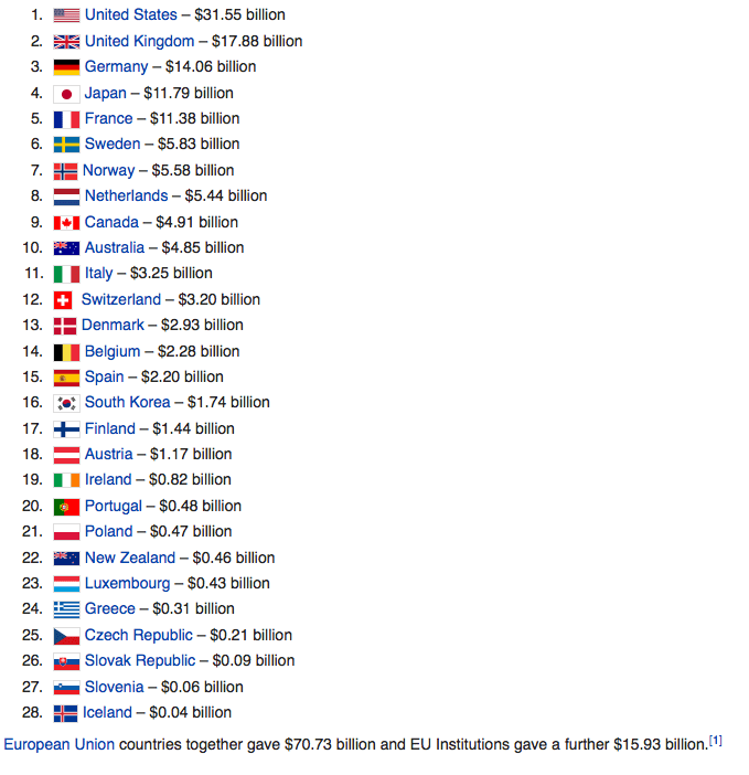 Overseas Aid figures. Special praise should be given to Norway, Sweden, Luxembourg, Denmark and Sweden as the only countries to exceed the agreed UN payments on Foreign Aid.
