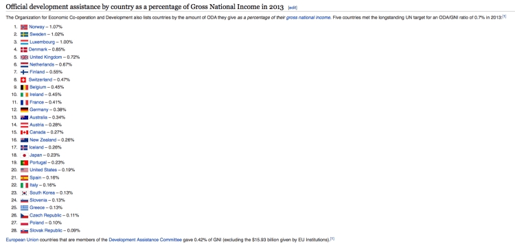 Foreign Aid by national income