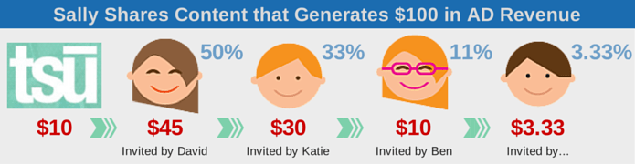 Tsu - Like Facebook but the profit comes to you.