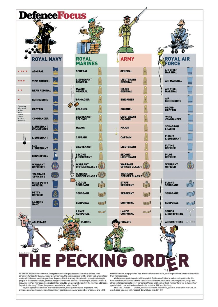 British Military Pecking Order