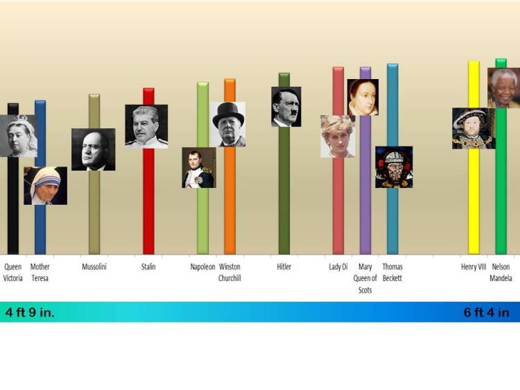 Heights of famous historical figures
