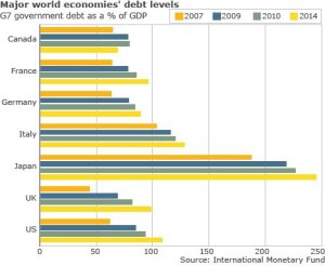World Debt Levels