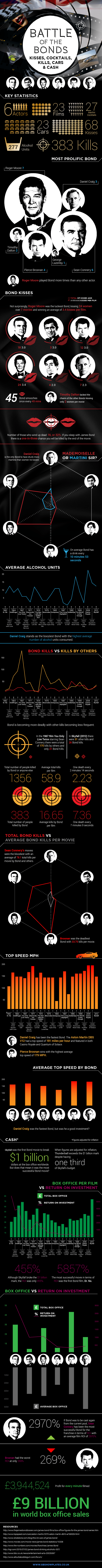 James Bond Infographic