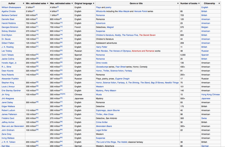 Most successful writers