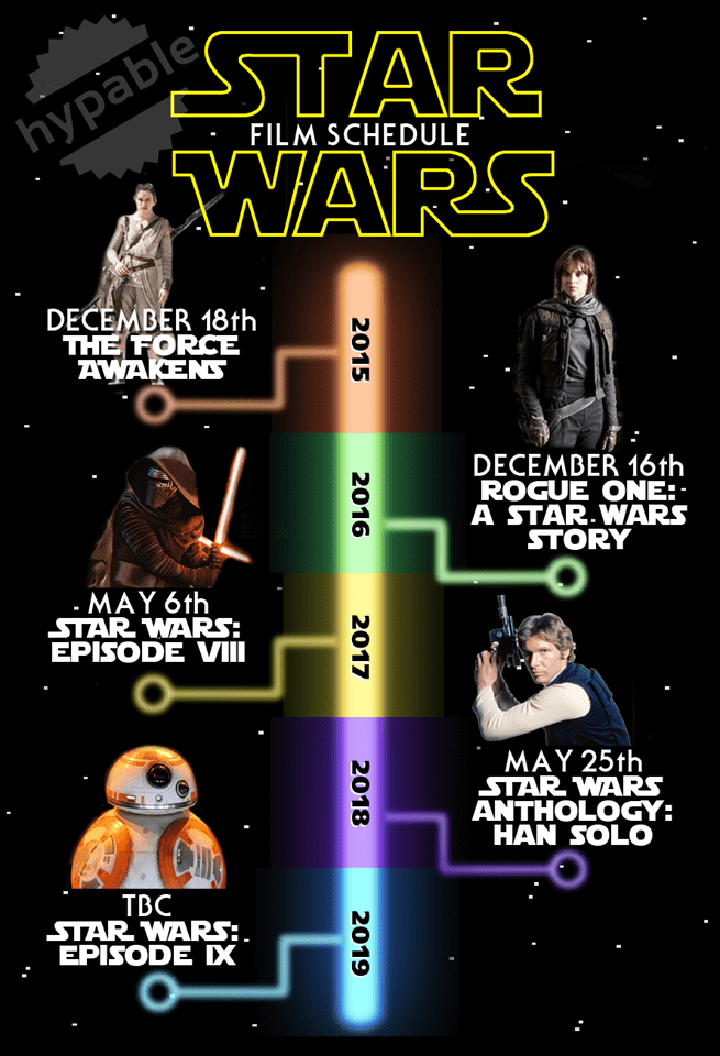 Star Wars Timeline