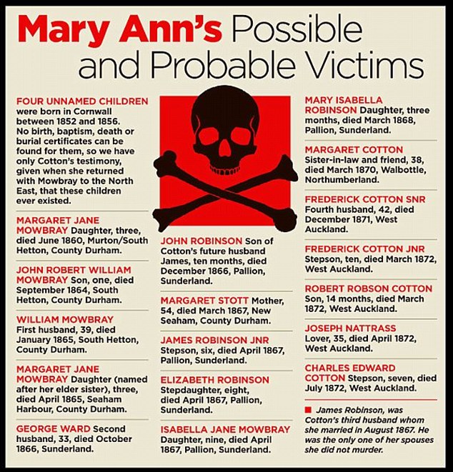 Likely victims of Mary Ann Cotton - graphic from Daily Mail newspaper