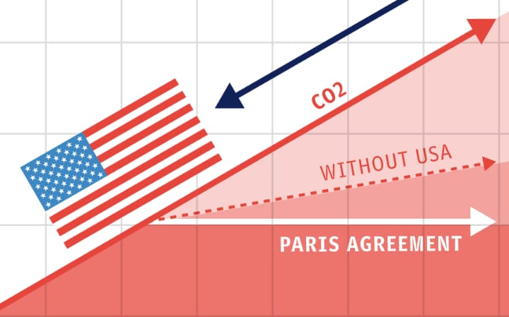 The impact of Trumps decision to withdraw from the Paris Agreement is clear. The USA is the second biggest polluter in the world. Whilst the world is better with the Paris Agreement excluding the USA than none at all, it means either CO2 will increase at a slower rate or everyone else will have to work extra hard and cut back​ even more. In effect, President Trump has decided that it is ok for him and his country to solely poison our planet. The new American dream?